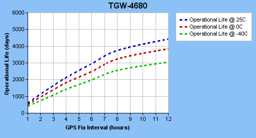 TGW-4680 Operational Life