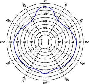 RA-2A Peak Mode Polarization Plot